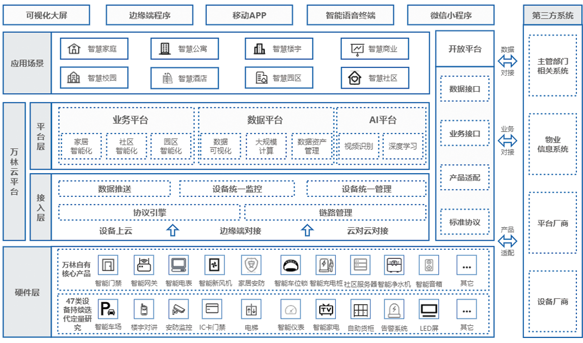 物聯管理系統技術架構