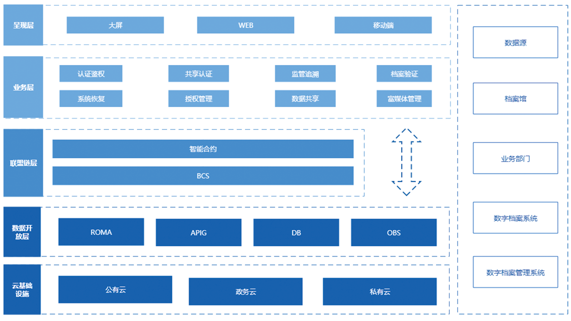 檔案管理系統(tǒng)技術架構