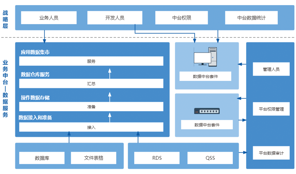 能耗监测系统数据中台