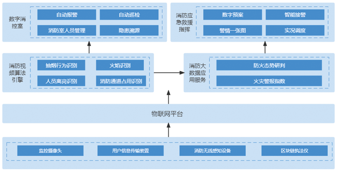 智慧建筑消防管理系統技術架構