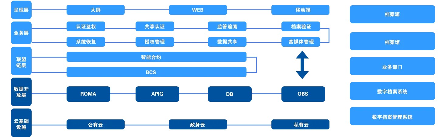 智能档案综合管理系统技术架构