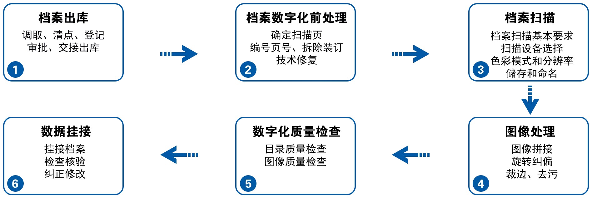档案整理扫描及数字化加工流程