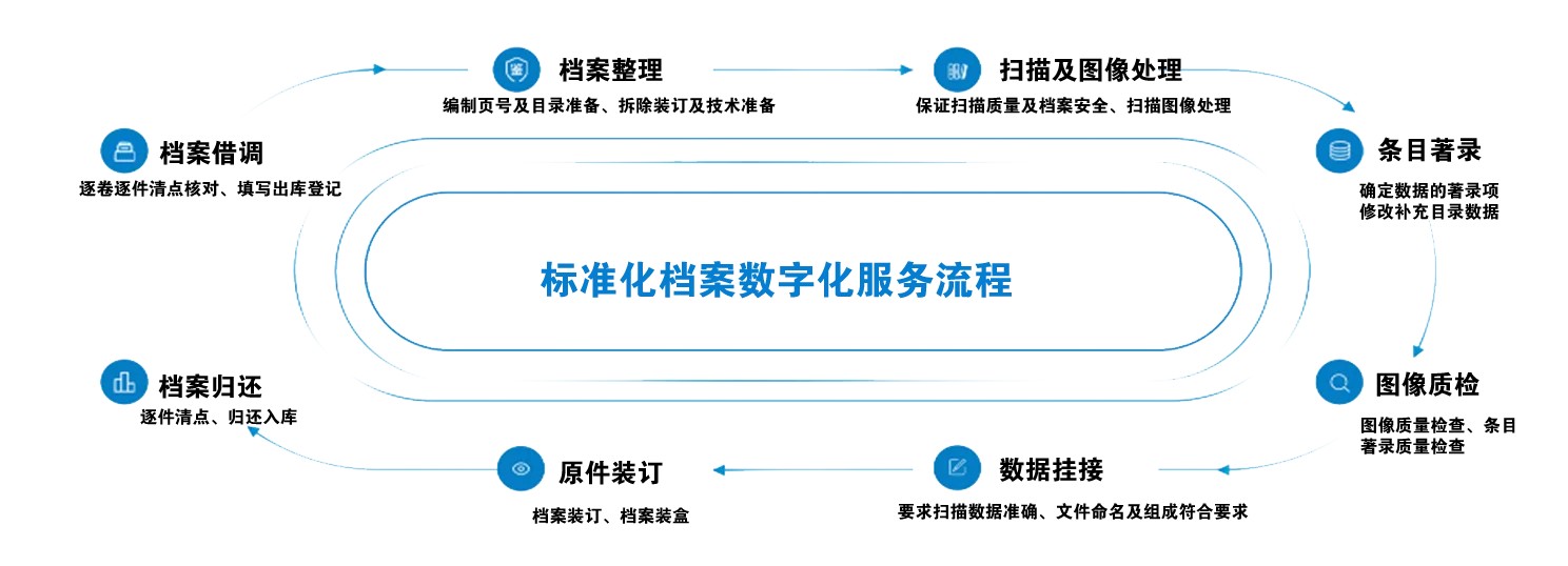 档案数字化扫描整理及加工服务流程