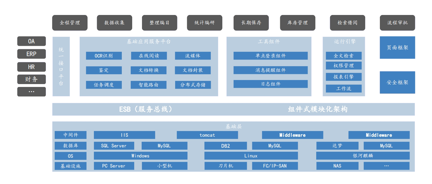 智能档案综合管理系统集成技术