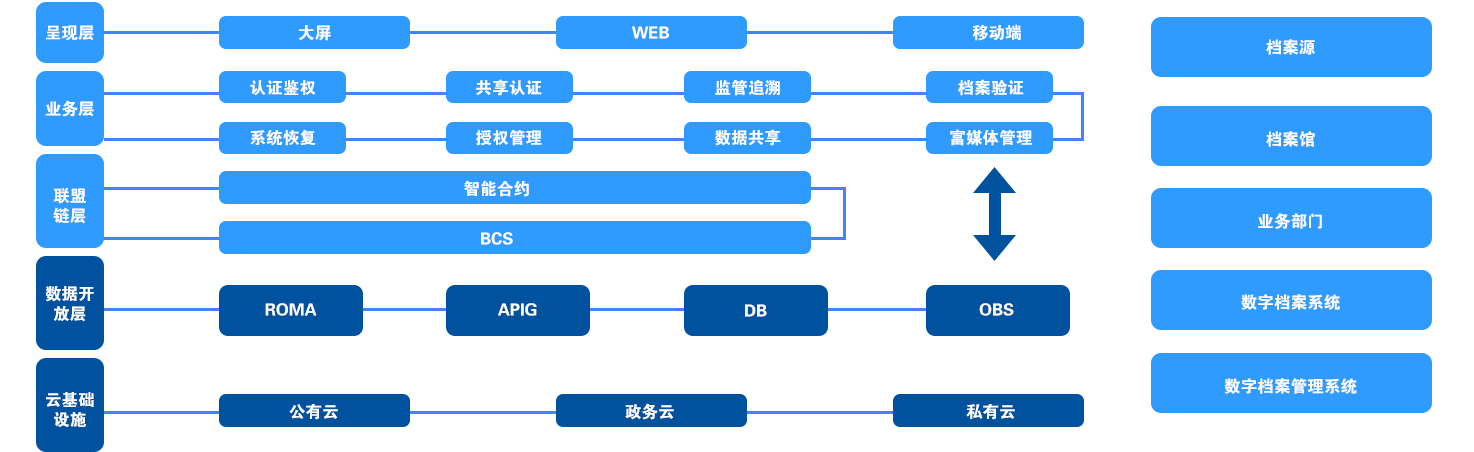 智能檔案綜合管理系統技術架構