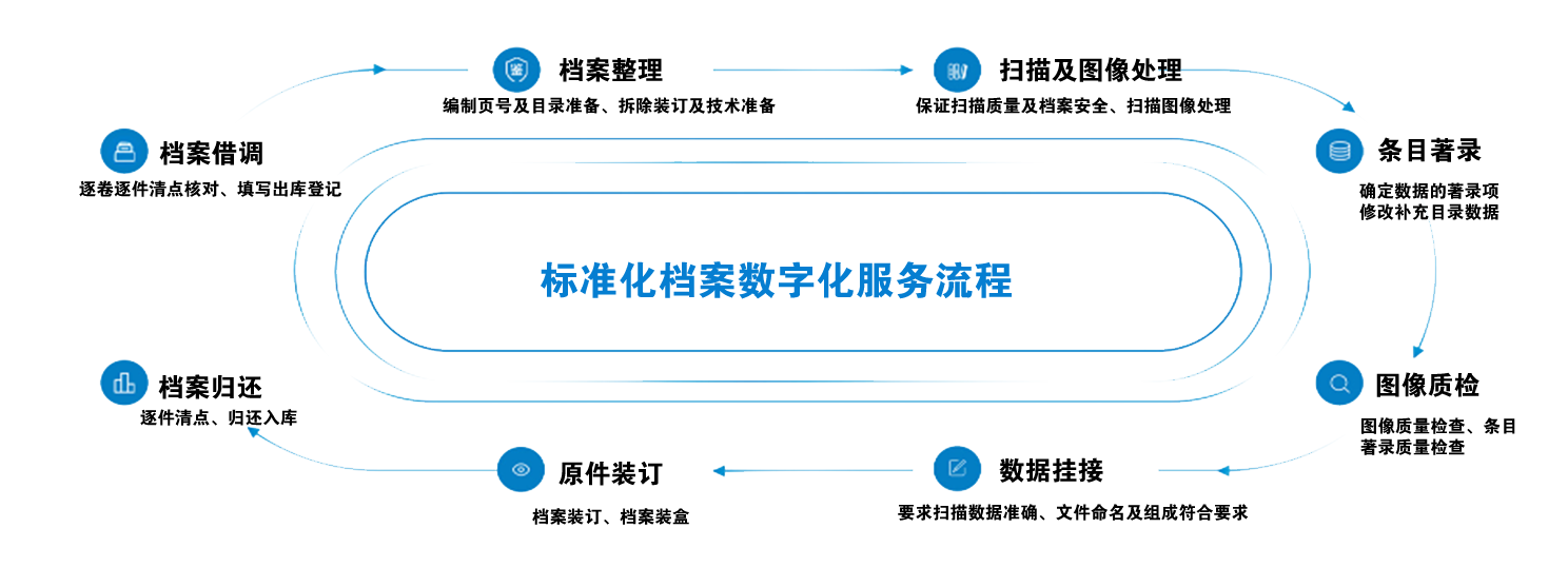 檔案數字化掃描整理及加工服務流程